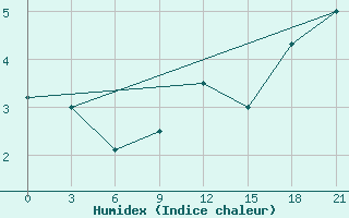 Courbe de l'humidex pour Lida