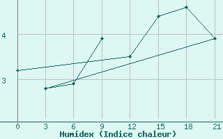 Courbe de l'humidex pour Nikel