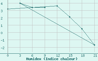 Courbe de l'humidex pour Bel'Cy