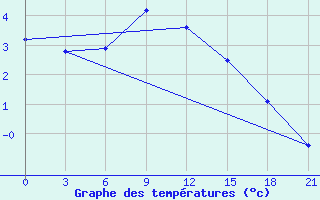 Courbe de tempratures pour Lebedev Ilovlya