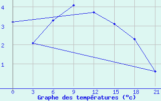 Courbe de tempratures pour Segeza