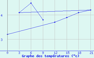 Courbe de tempratures pour Mourgash