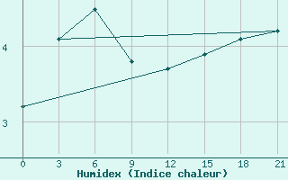 Courbe de l'humidex pour Mourgash