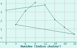 Courbe de l'humidex pour Ai-Petri