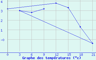 Courbe de tempratures pour Belyj