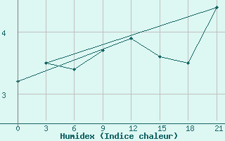 Courbe de l'humidex pour Ai-Petri