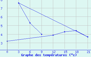 Courbe de tempratures pour Pos