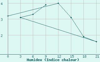 Courbe de l'humidex pour Obojan