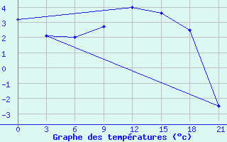 Courbe de tempratures pour Vasilevici