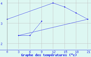 Courbe de tempratures pour Kornesty