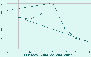 Courbe de l'humidex pour Millerovo