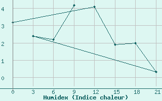 Courbe de l'humidex pour Krasnye Baki