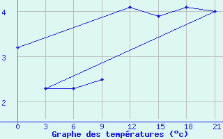 Courbe de tempratures pour St. Anthony, Nfld.