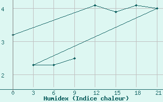 Courbe de l'humidex pour St. Anthony, Nfld.