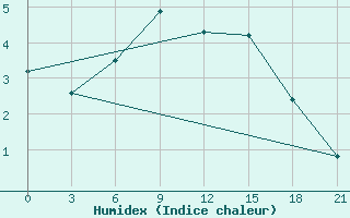 Courbe de l'humidex pour Kingisepp