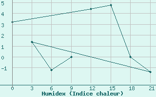 Courbe de l'humidex pour Peshkopi