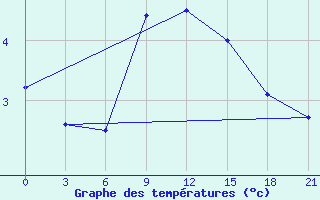 Courbe de tempratures pour Tihoreck