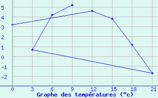 Courbe de tempratures pour Ohony