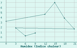 Courbe de l'humidex pour Peshkopi