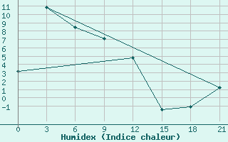 Courbe de l'humidex pour Cjul'Bju