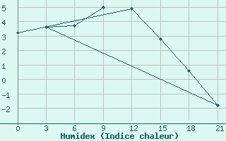 Courbe de l'humidex pour Kondopoga