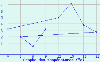 Courbe de tempratures pour Komrat