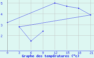 Courbe de tempratures pour Kostroma