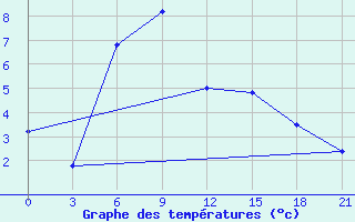 Courbe de tempratures pour Kamo