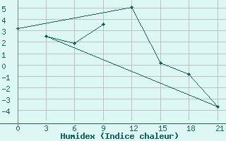 Courbe de l'humidex pour Lagan