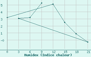 Courbe de l'humidex pour Iki-Burul