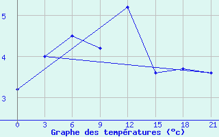 Courbe de tempratures pour Mourgash