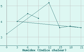 Courbe de l'humidex pour Mourgash