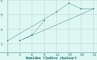 Courbe de l'humidex pour Moskva