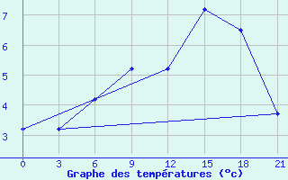 Courbe de tempratures pour Dalatangi