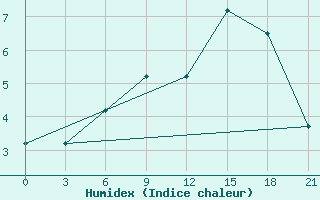 Courbe de l'humidex pour Dalatangi