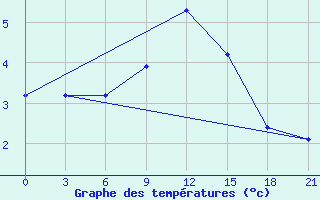 Courbe de tempratures pour Vaida Guba Bay