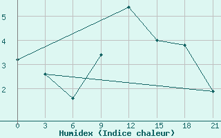 Courbe de l'humidex pour Gomel'