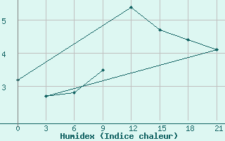 Courbe de l'humidex pour Pozarane-Pgc