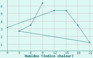 Courbe de l'humidex pour Budennovsk