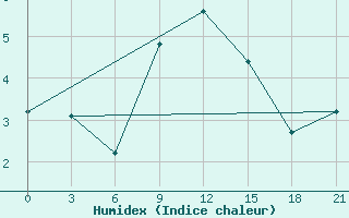 Courbe de l'humidex pour Kirovohrad