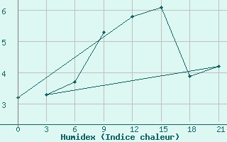 Courbe de l'humidex pour Krahnjkar