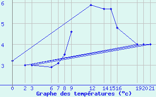 Courbe de tempratures pour Bjelasnica