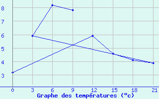 Courbe de tempratures pour Hezuo