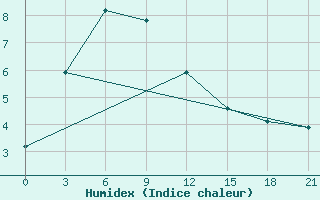 Courbe de l'humidex pour Hezuo