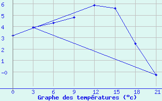 Courbe de tempratures pour Sortavala