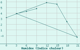 Courbe de l'humidex pour Sortavala