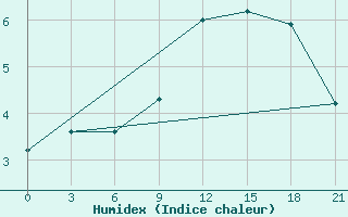 Courbe de l'humidex pour Stykkisholmur