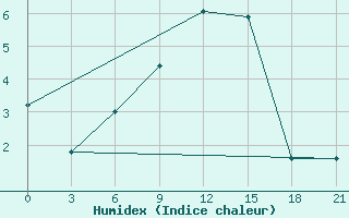 Courbe de l'humidex pour Moskva