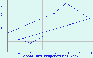 Courbe de tempratures pour Kornesty