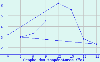 Courbe de tempratures pour Orsa